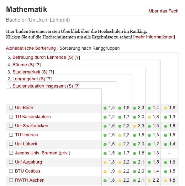 Die Bonner Mathematik im CHE-Ranking 2012